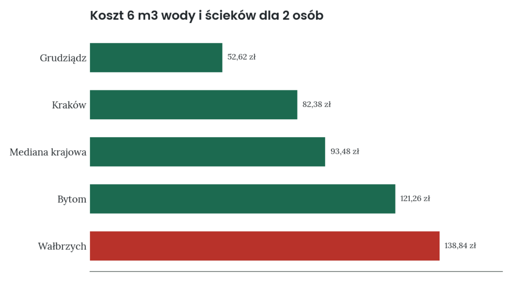 Wykres: miesięczny koszt 6 m3 wody i ścieków dla dwóch osób w wybranych miastach w złotych