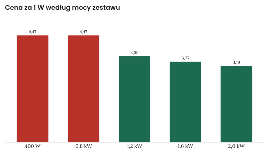 Wykres: cena za 1 W zestawu balkonowego według mocy, od 4,47 zł dla 400 W do 3,19 zł dla 2,0 kW