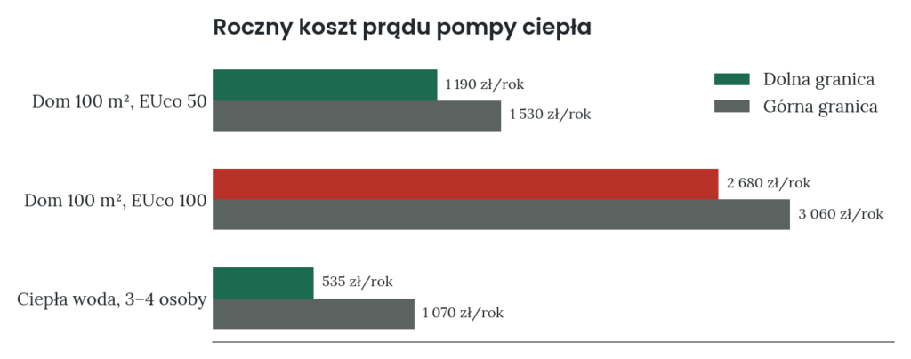 Wykres: roczny koszt prądu pompy ciepła dla trzech scenariuszy, dolna i górna granica w zł
