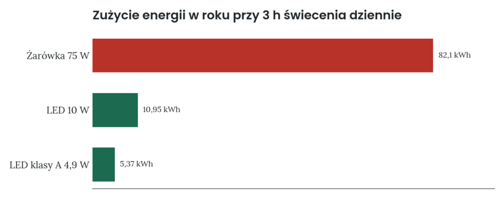 Wykres rocznego zużycia energii: żarówka 75 W, LED 10 W i LED klasy A 4,9 W przy 3 godzinach świecenia dziennie